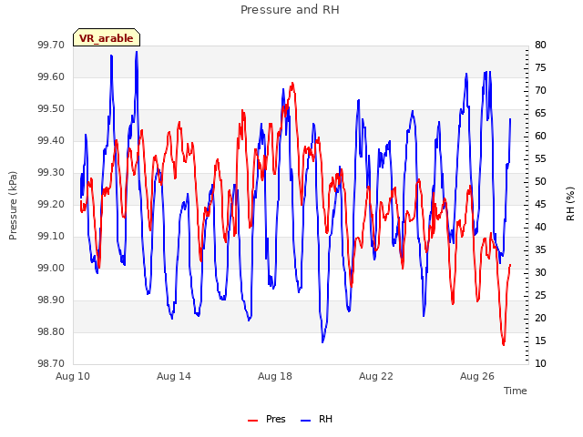 Explore the graph:Pressure and RH in a new window