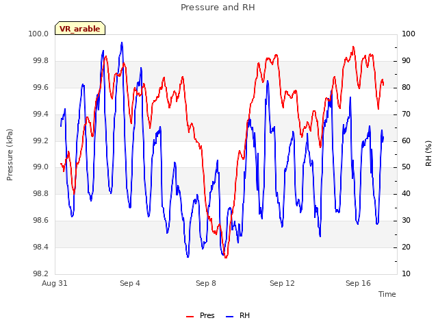 Explore the graph:Pressure and RH in a new window