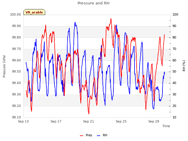 Explore the graph:Pressure and RH in a new window