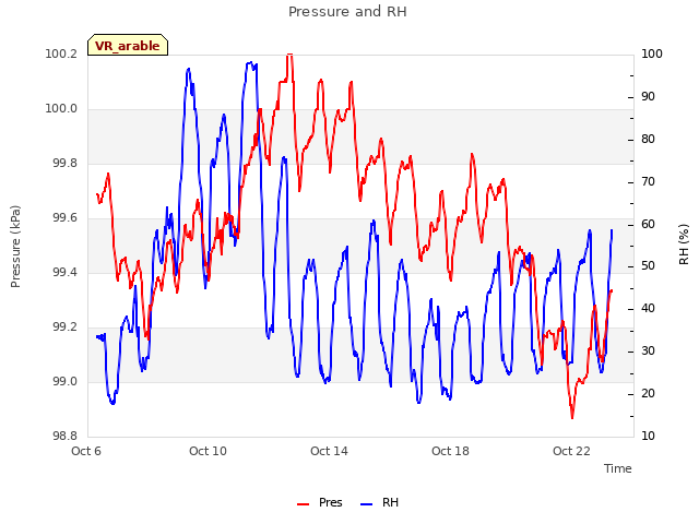 Explore the graph:Pressure and RH in a new window