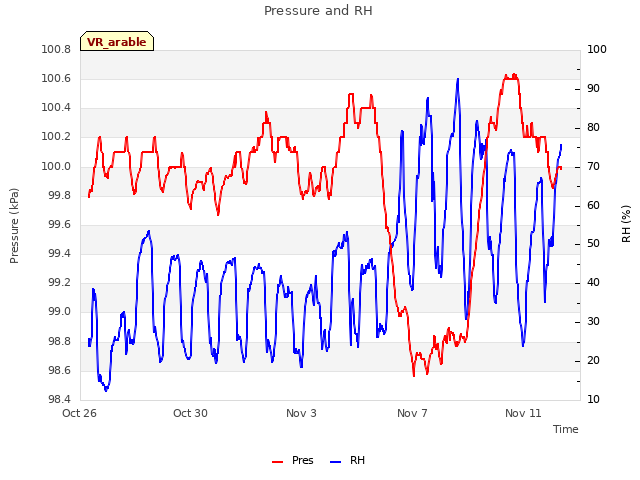 Explore the graph:Pressure and RH in a new window