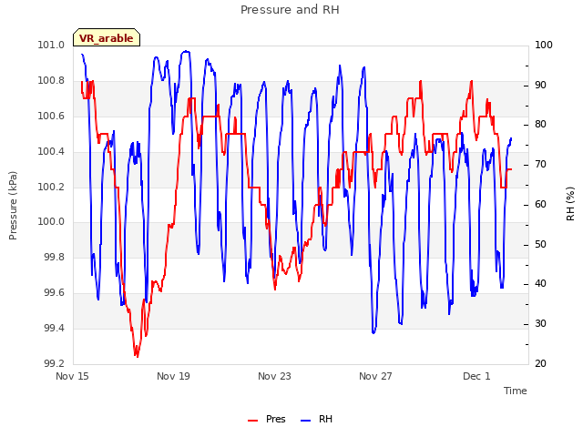 Explore the graph:Pressure and RH in a new window