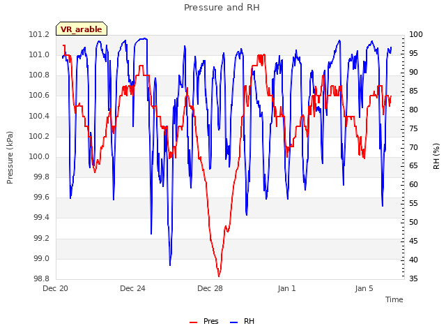 Explore the graph:Pressure and RH in a new window