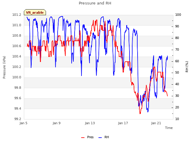 Explore the graph:Pressure and RH in a new window