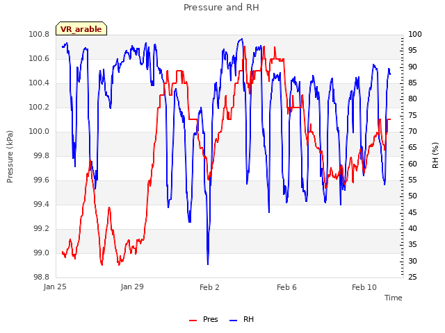 Explore the graph:Pressure and RH in a new window