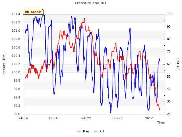 Explore the graph:Pressure and RH in a new window