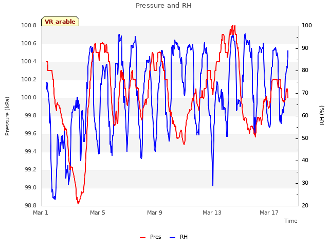 Explore the graph:Pressure and RH in a new window