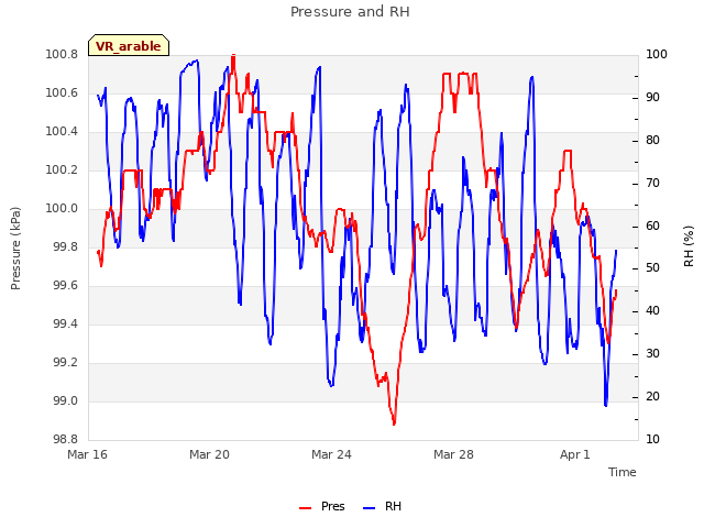 Explore the graph:Pressure and RH in a new window