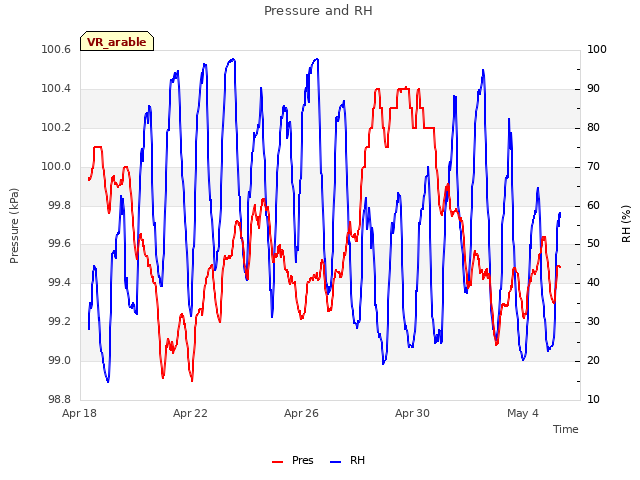 Explore the graph:Pressure and RH in a new window