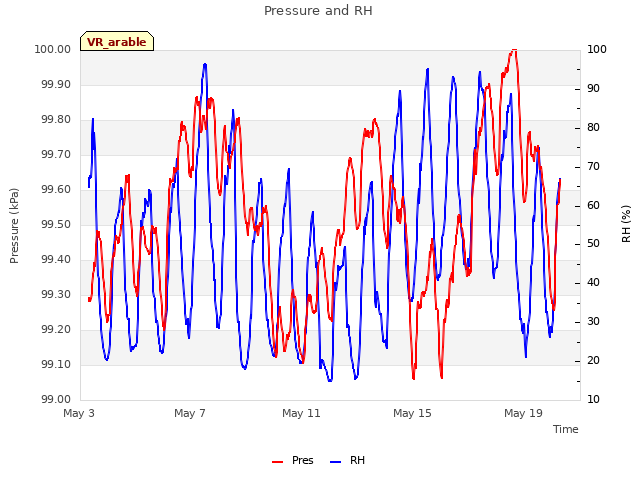 Explore the graph:Pressure and RH in a new window