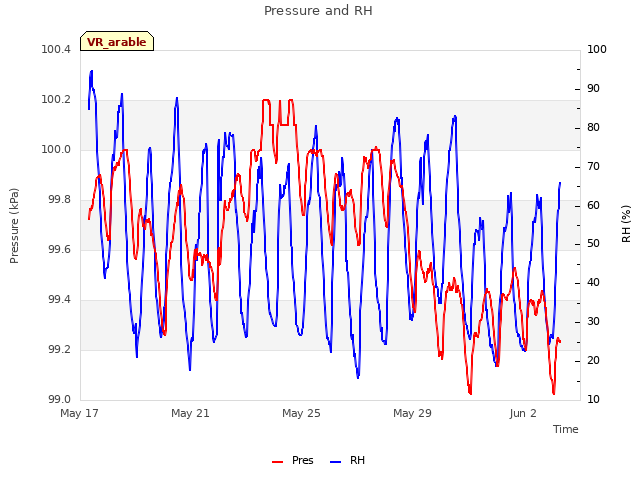 Explore the graph:Pressure and RH in a new window