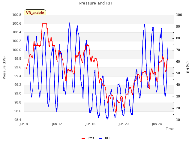 Explore the graph:Pressure and RH in a new window