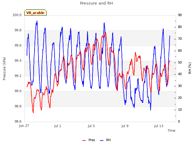 Explore the graph:Pressure and RH in a new window