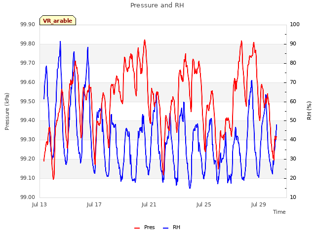 Explore the graph:Pressure and RH in a new window