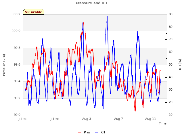 Explore the graph:Pressure and RH in a new window