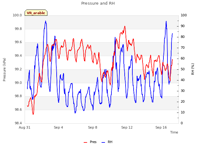 Explore the graph:Pressure and RH in a new window