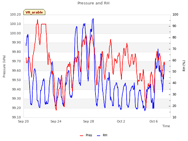 Explore the graph:Pressure and RH in a new window