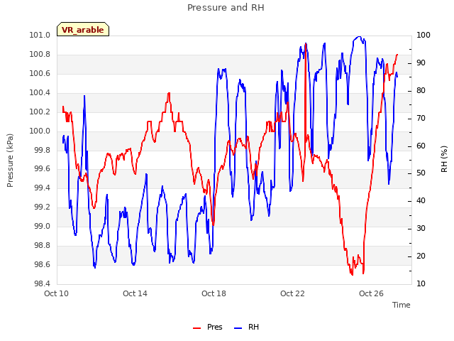 Explore the graph:Pressure and RH in a new window