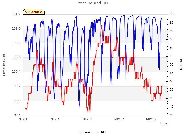 Explore the graph:Pressure and RH in a new window