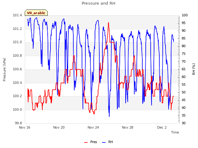 Explore the graph:Pressure and RH in a new window