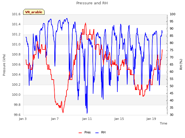 Explore the graph:Pressure and RH in a new window