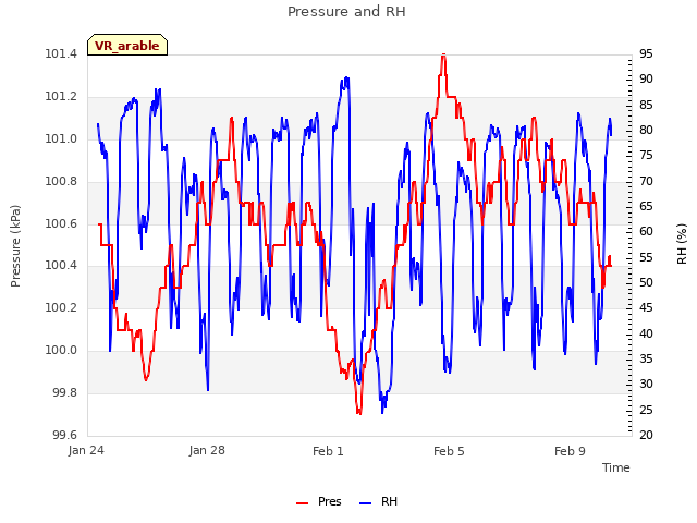 Explore the graph:Pressure and RH in a new window