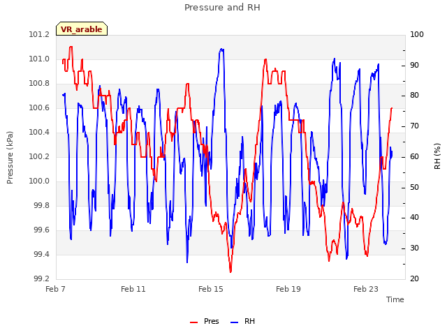 Explore the graph:Pressure and RH in a new window