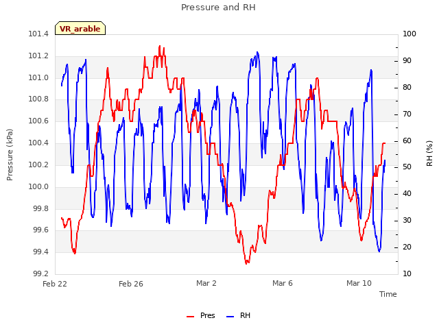 Explore the graph:Pressure and RH in a new window