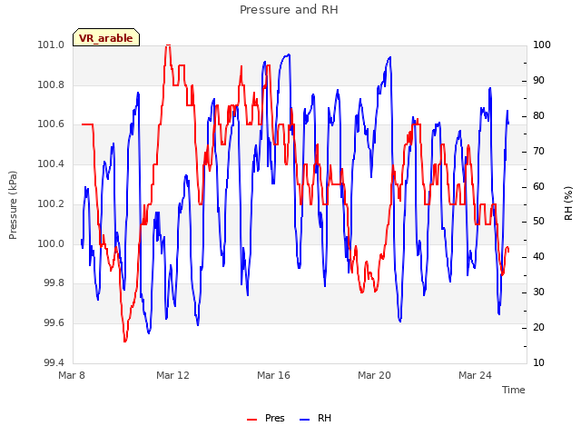 Explore the graph:Pressure and RH in a new window