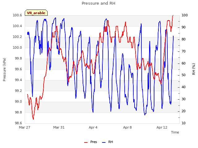 Explore the graph:Pressure and RH in a new window