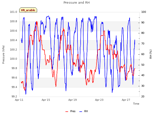 Explore the graph:Pressure and RH in a new window