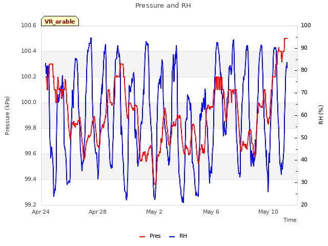 Explore the graph:Pressure and RH in a new window