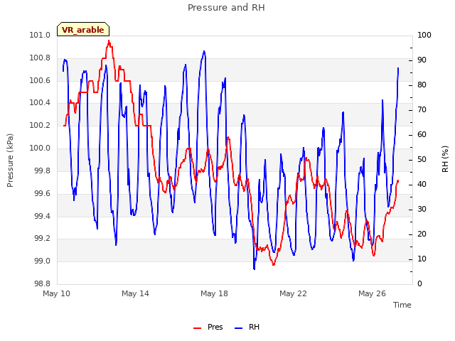 Explore the graph:Pressure and RH in a new window