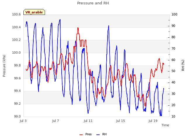 Explore the graph:Pressure and RH in a new window