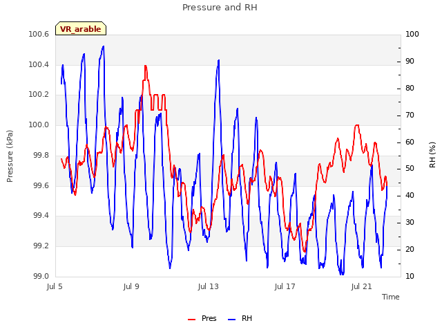 Explore the graph:Pressure and RH in a new window