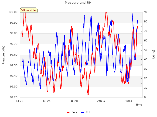 Explore the graph:Pressure and RH in a new window