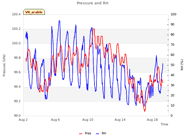 Explore the graph:Pressure and RH in a new window