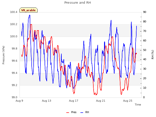 Explore the graph:Pressure and RH in a new window