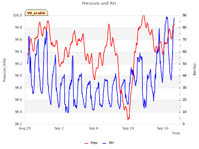 Explore the graph:Pressure and RH in a new window