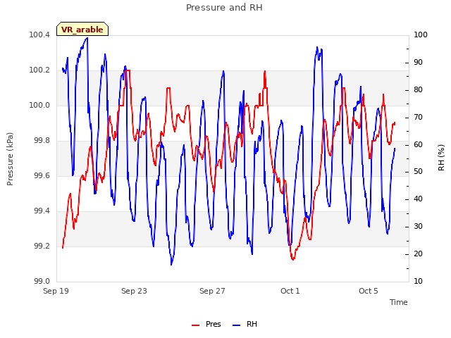 Explore the graph:Pressure and RH in a new window