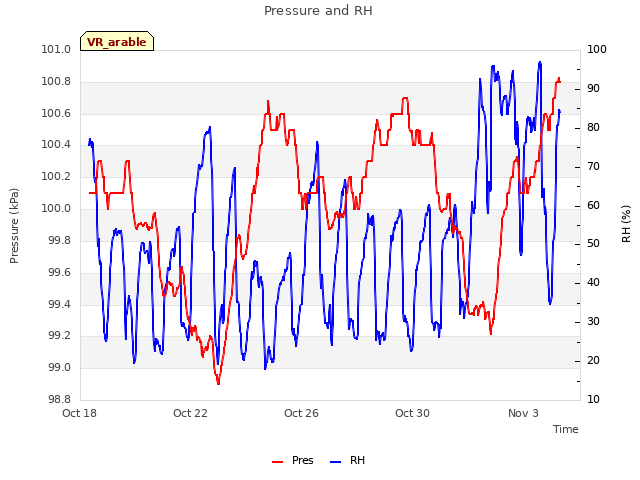 Explore the graph:Pressure and RH in a new window