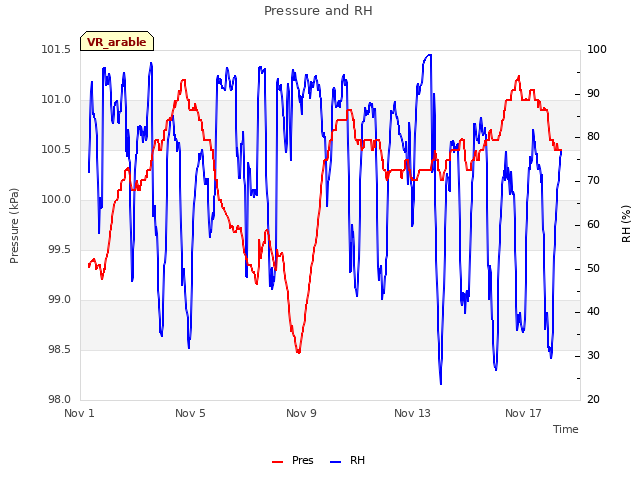 Explore the graph:Pressure and RH in a new window