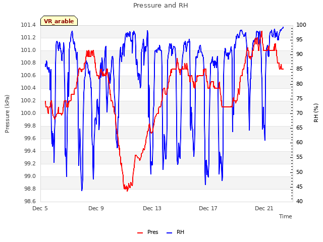 Explore the graph:Pressure and RH in a new window