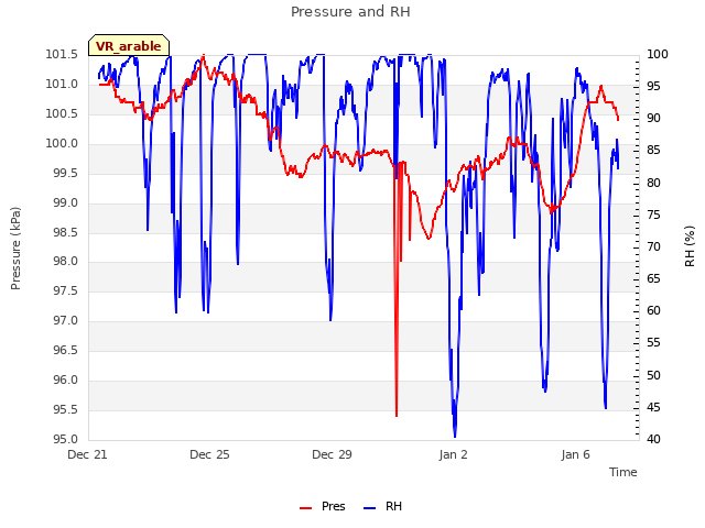 Explore the graph:Pressure and RH in a new window