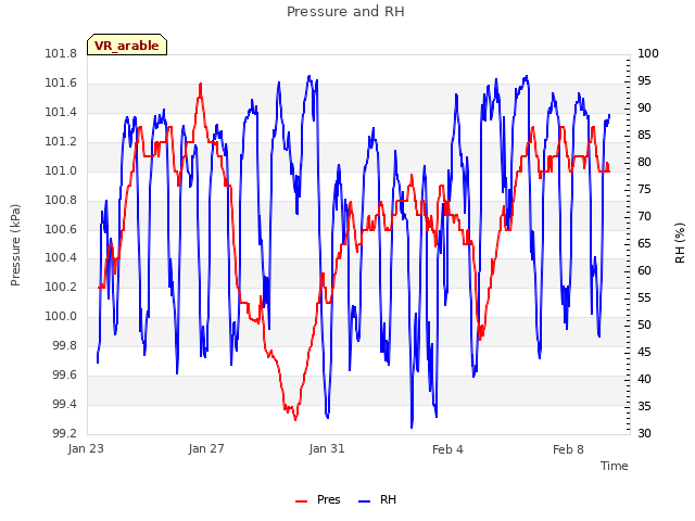 Explore the graph:Pressure and RH in a new window