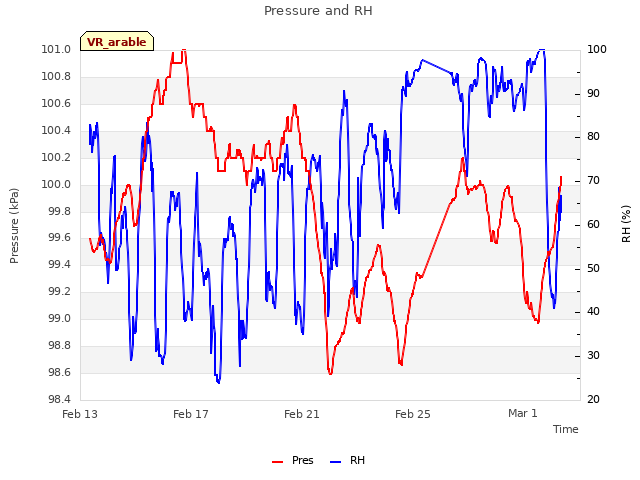 Explore the graph:Pressure and RH in a new window