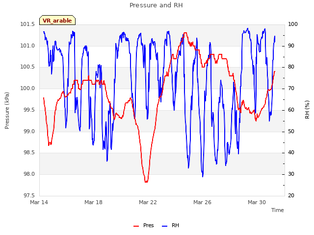 Explore the graph:Pressure and RH in a new window