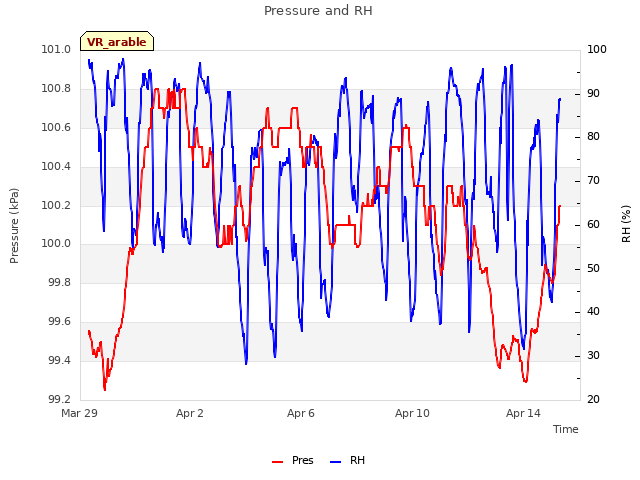 Explore the graph:Pressure and RH in a new window