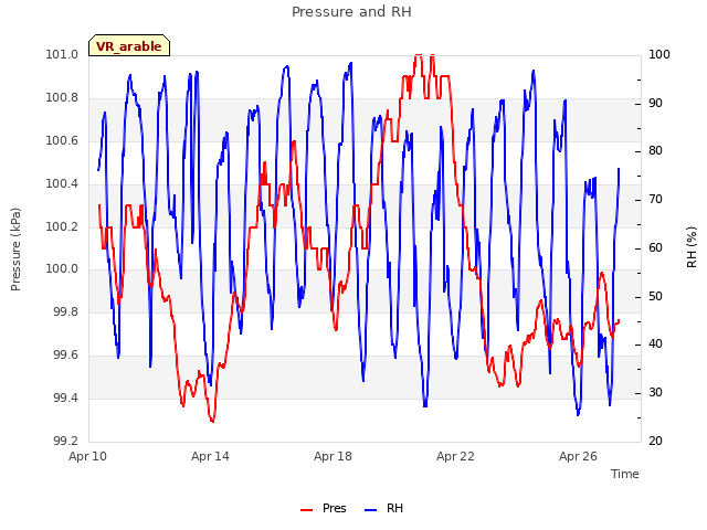 Explore the graph:Pressure and RH in a new window