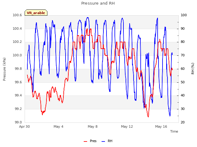 Explore the graph:Pressure and RH in a new window